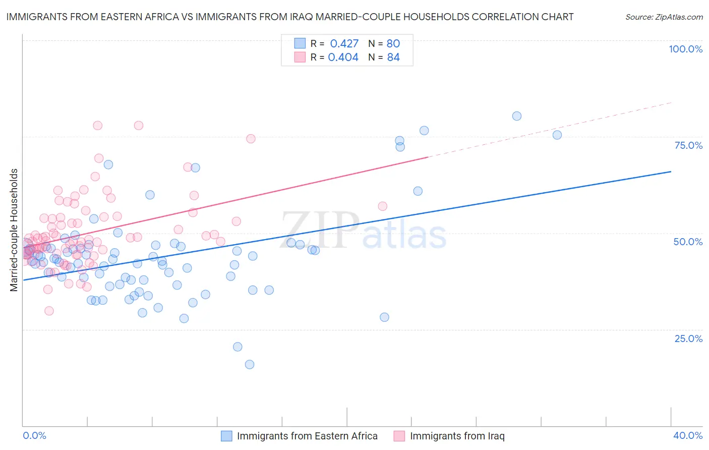 Immigrants from Eastern Africa vs Immigrants from Iraq Married-couple Households