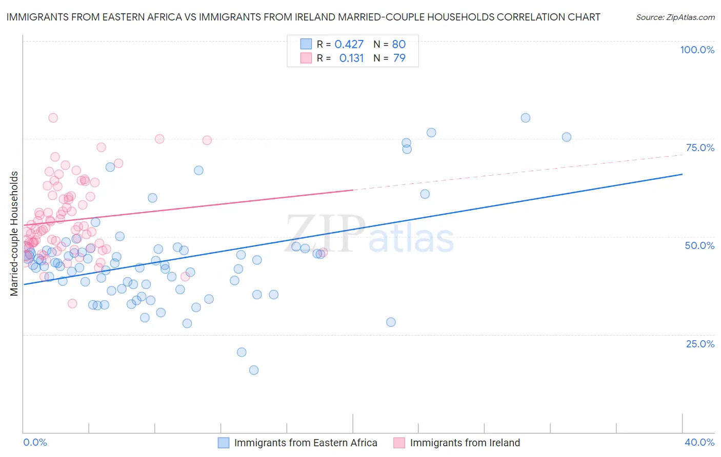 Immigrants from Eastern Africa vs Immigrants from Ireland Married-couple Households