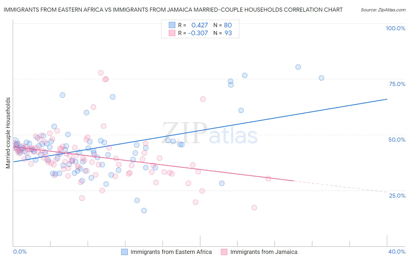Immigrants from Eastern Africa vs Immigrants from Jamaica Married-couple Households
