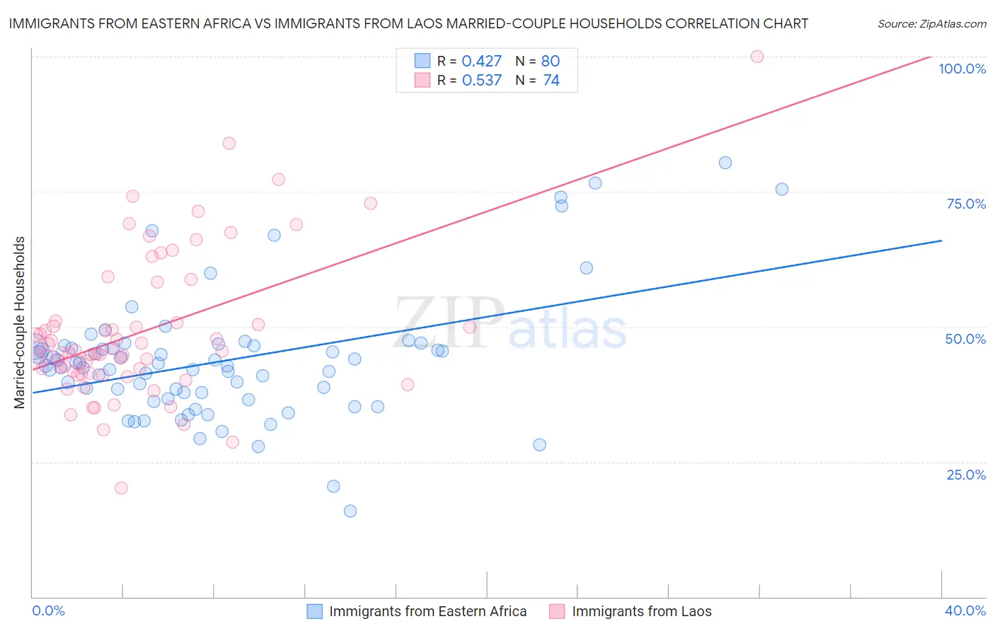 Immigrants from Eastern Africa vs Immigrants from Laos Married-couple Households