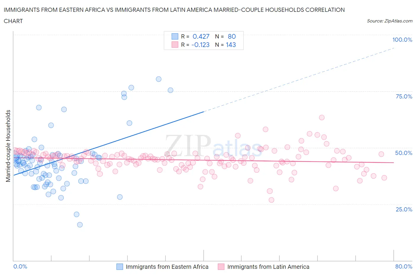Immigrants from Eastern Africa vs Immigrants from Latin America Married-couple Households