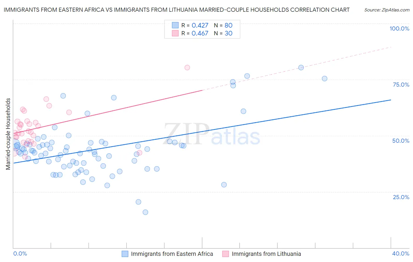 Immigrants from Eastern Africa vs Immigrants from Lithuania Married-couple Households