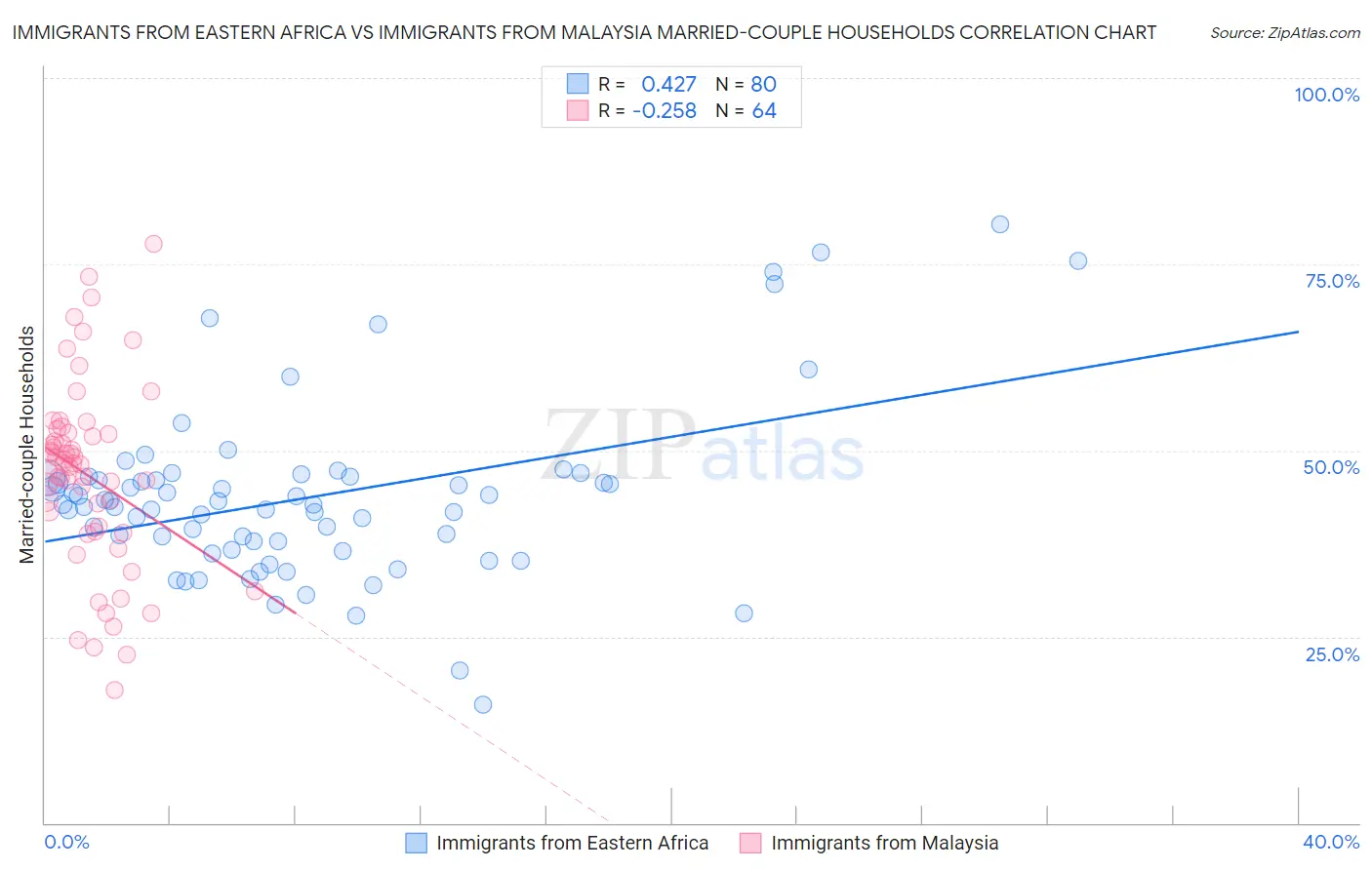 Immigrants from Eastern Africa vs Immigrants from Malaysia Married-couple Households