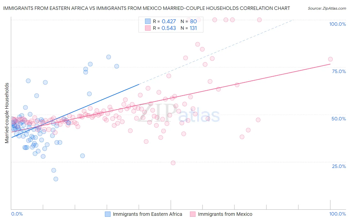 Immigrants from Eastern Africa vs Immigrants from Mexico Married-couple Households