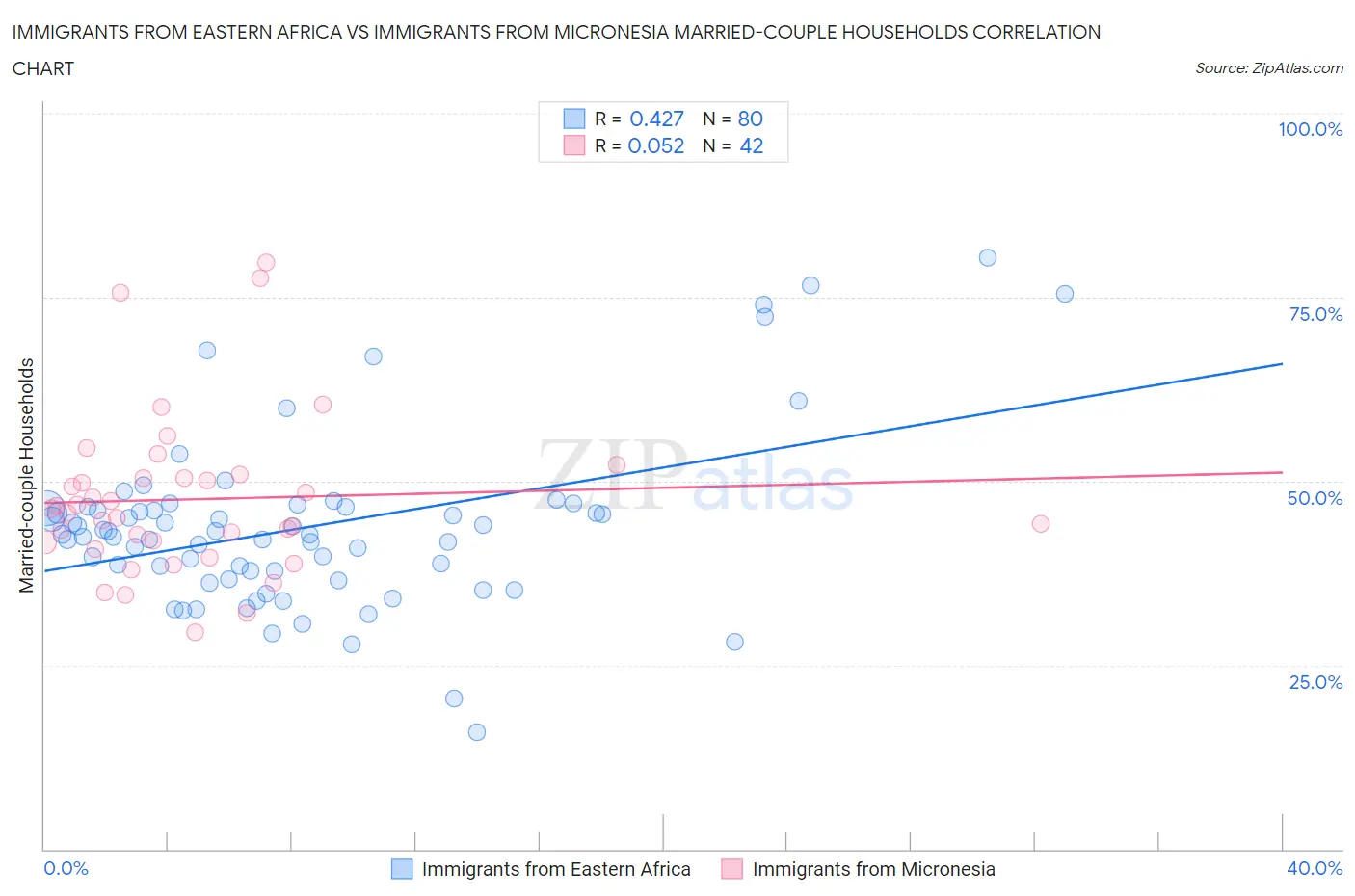 Immigrants from Eastern Africa vs Immigrants from Micronesia Married-couple Households