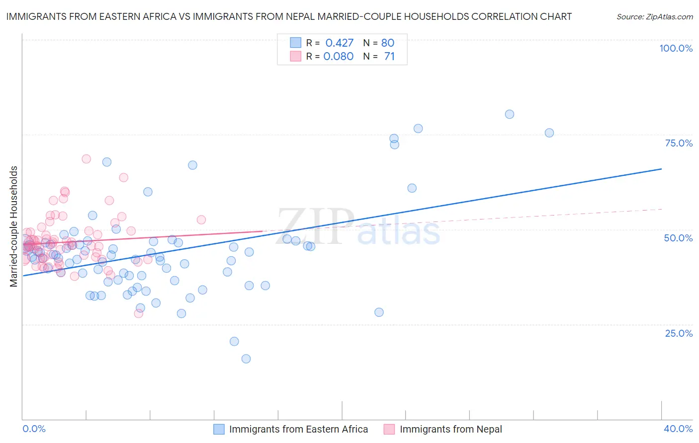 Immigrants from Eastern Africa vs Immigrants from Nepal Married-couple Households