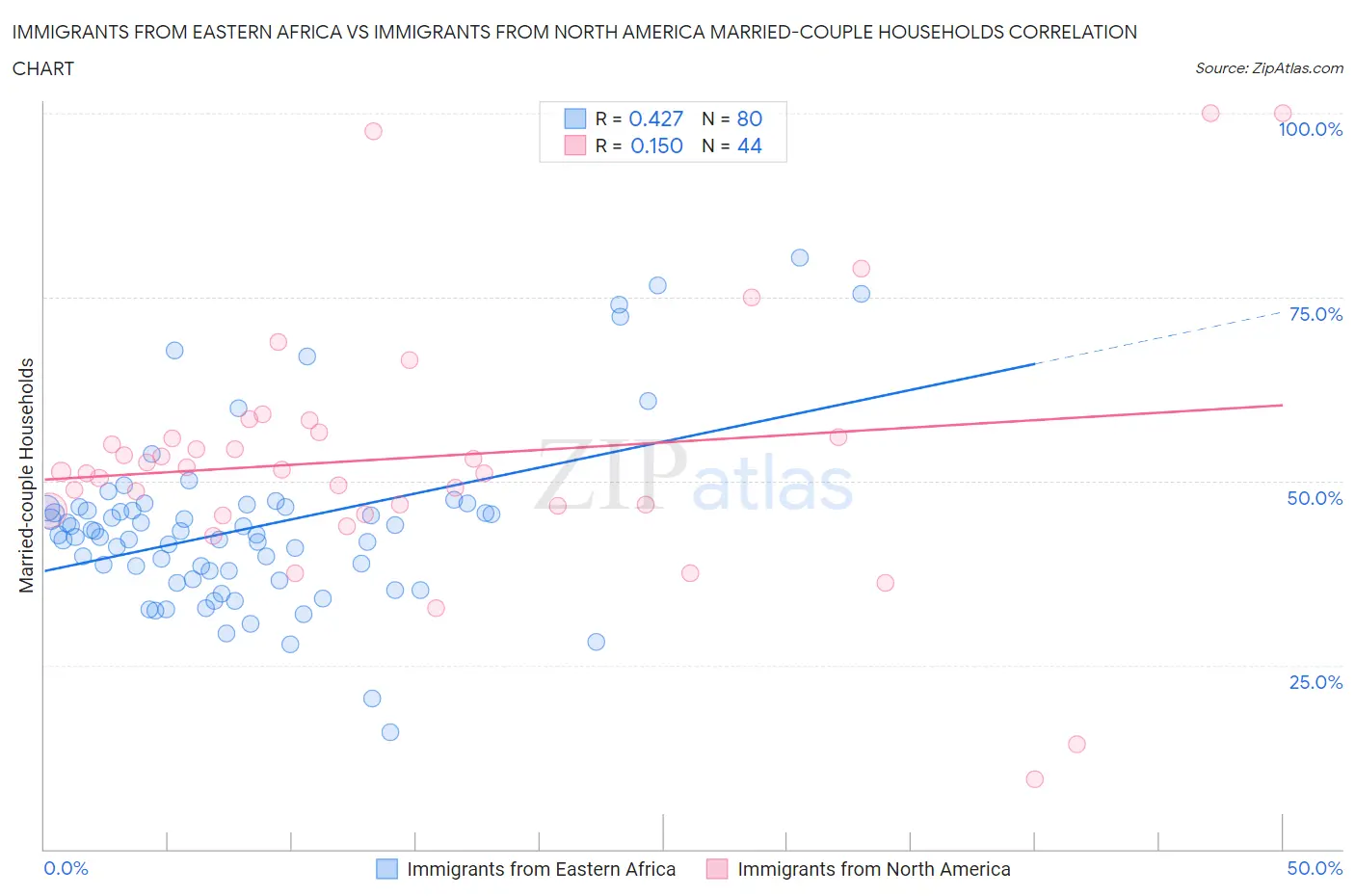 Immigrants from Eastern Africa vs Immigrants from North America Married-couple Households