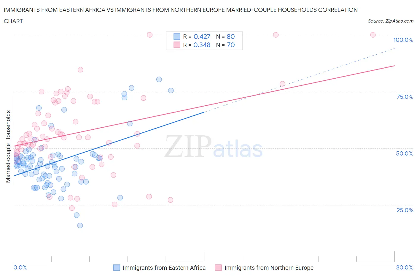 Immigrants from Eastern Africa vs Immigrants from Northern Europe Married-couple Households