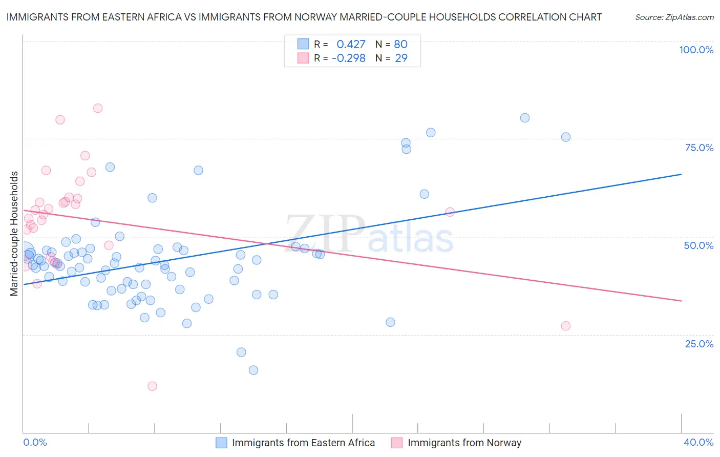Immigrants from Eastern Africa vs Immigrants from Norway Married-couple Households