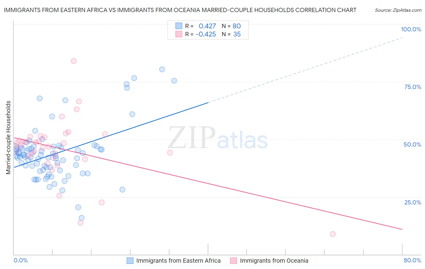 Immigrants from Eastern Africa vs Immigrants from Oceania Married-couple Households