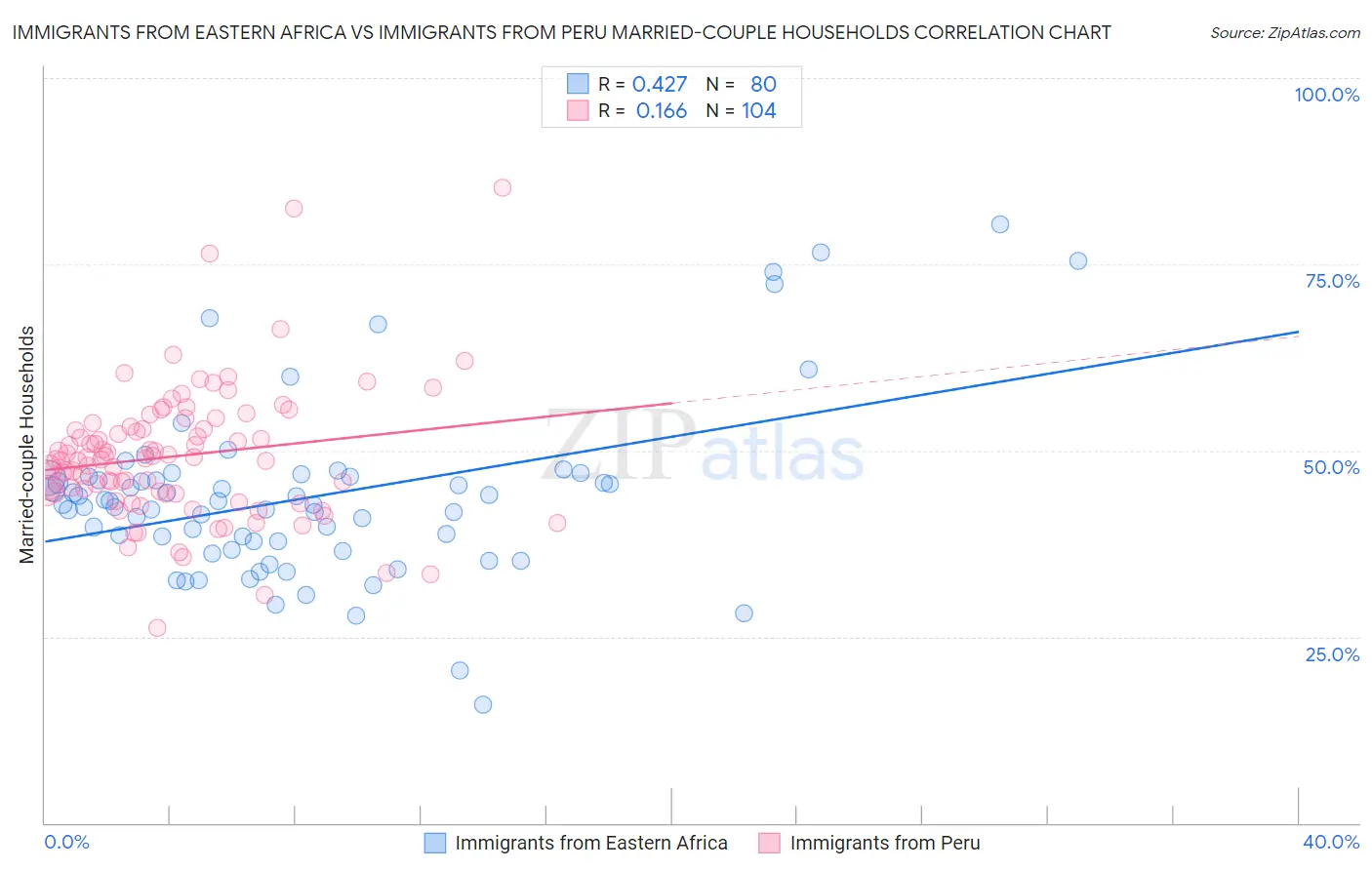 Immigrants from Eastern Africa vs Immigrants from Peru Married-couple Households
