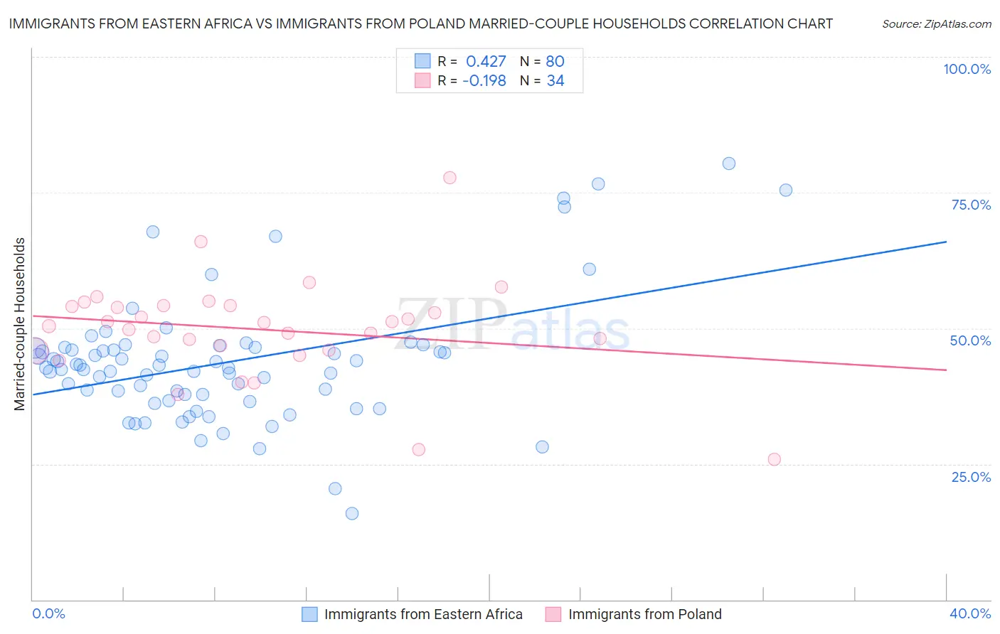 Immigrants from Eastern Africa vs Immigrants from Poland Married-couple Households