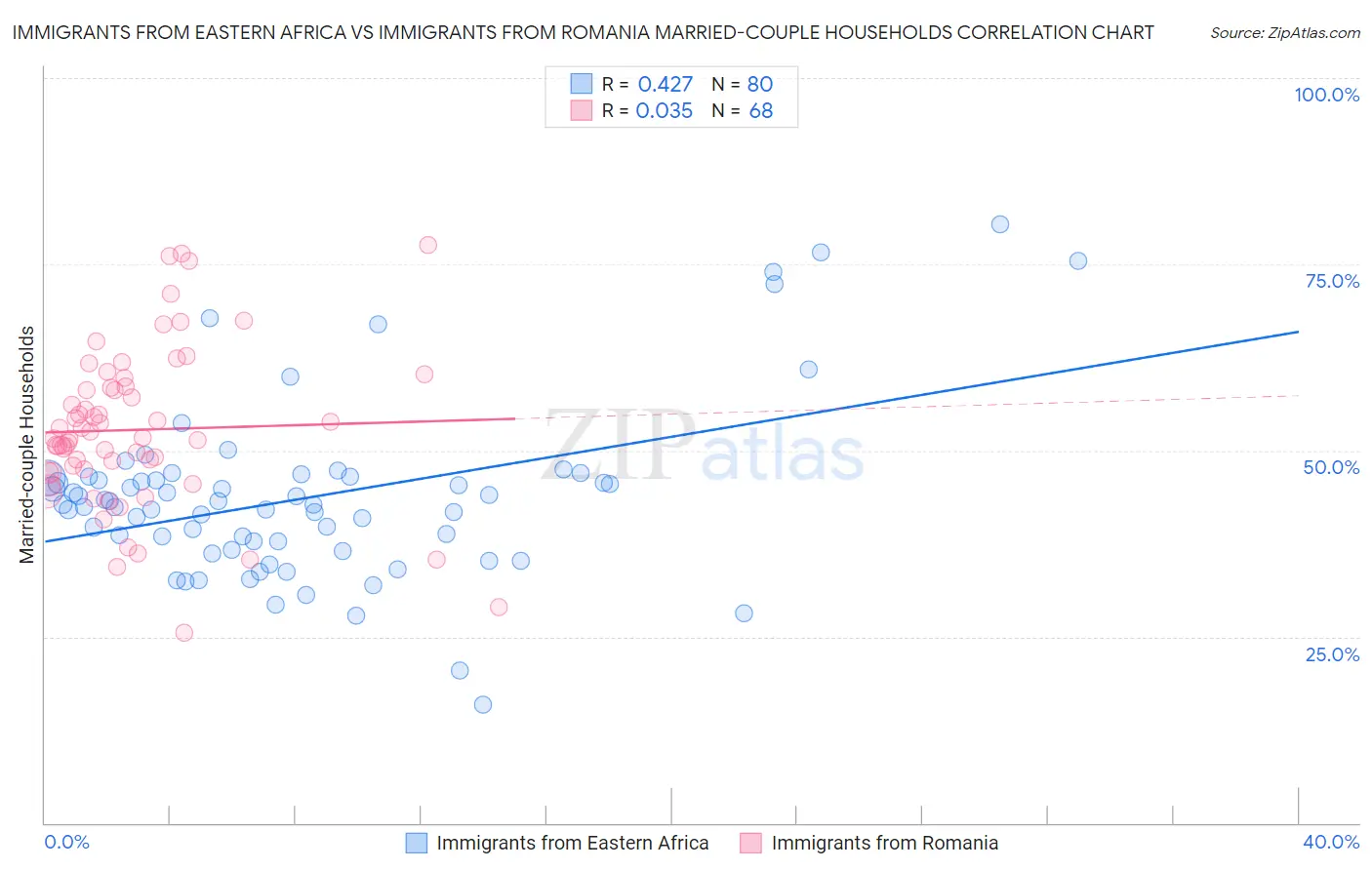 Immigrants from Eastern Africa vs Immigrants from Romania Married-couple Households