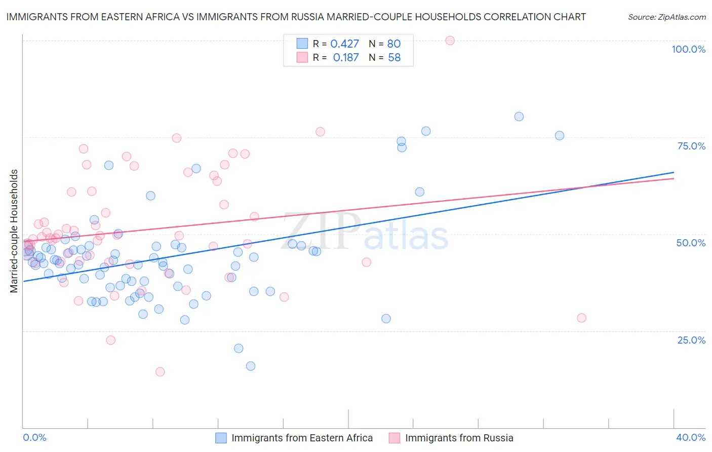 Immigrants from Eastern Africa vs Immigrants from Russia Married-couple Households