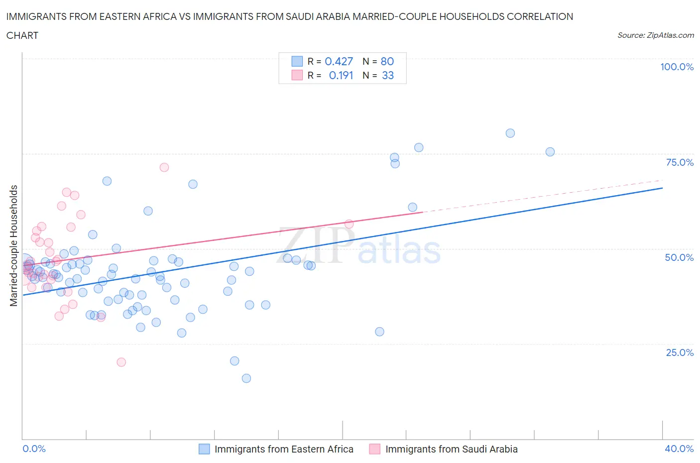 Immigrants from Eastern Africa vs Immigrants from Saudi Arabia Married-couple Households