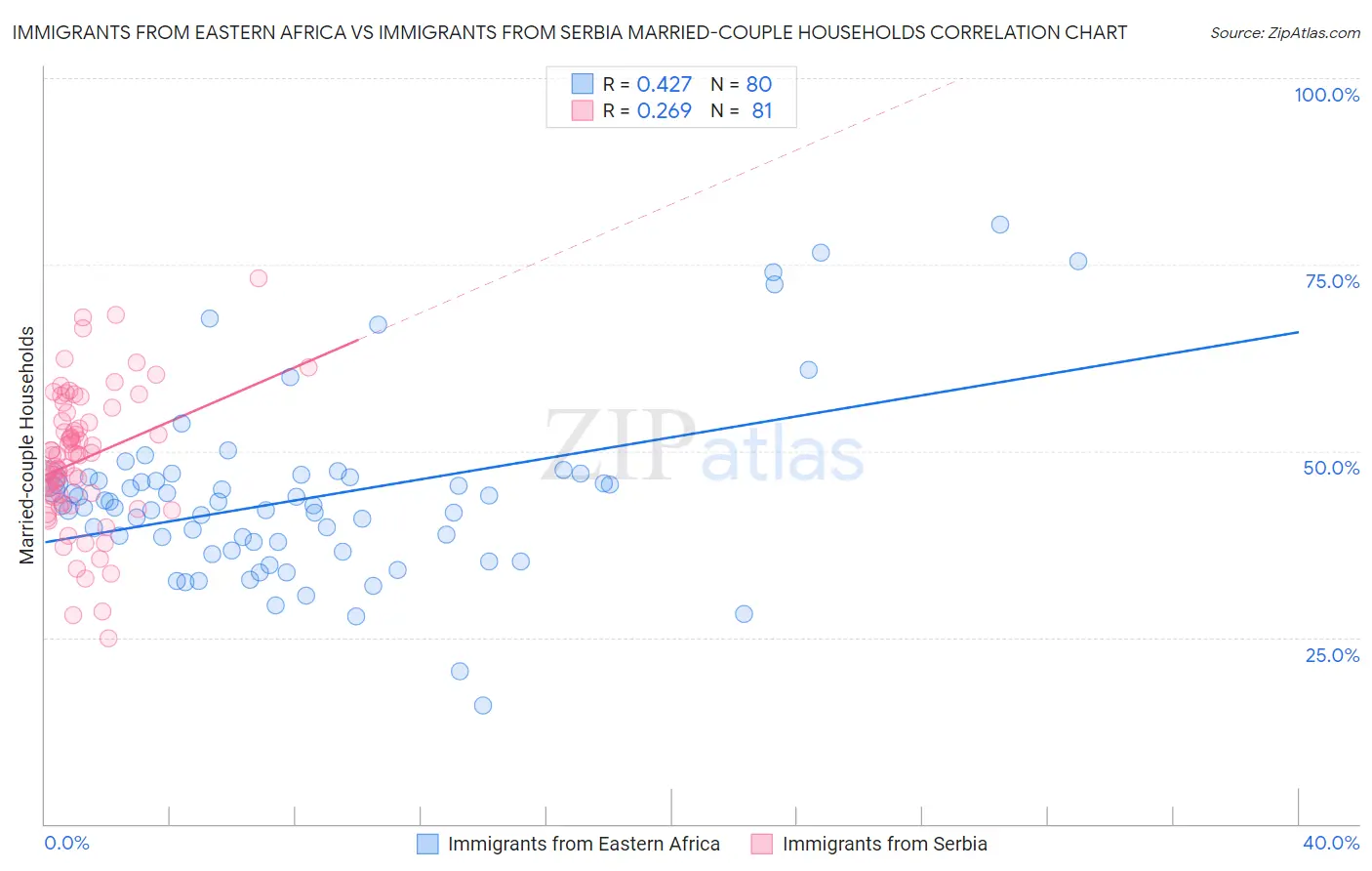 Immigrants from Eastern Africa vs Immigrants from Serbia Married-couple Households