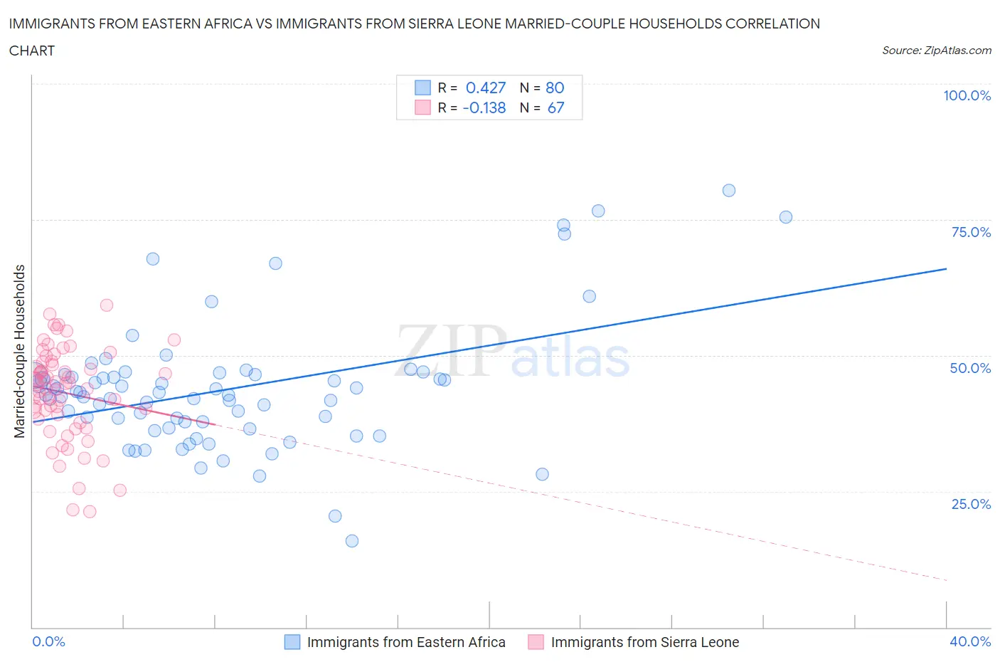 Immigrants from Eastern Africa vs Immigrants from Sierra Leone Married-couple Households