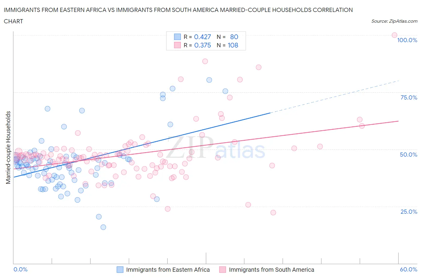 Immigrants from Eastern Africa vs Immigrants from South America Married-couple Households
