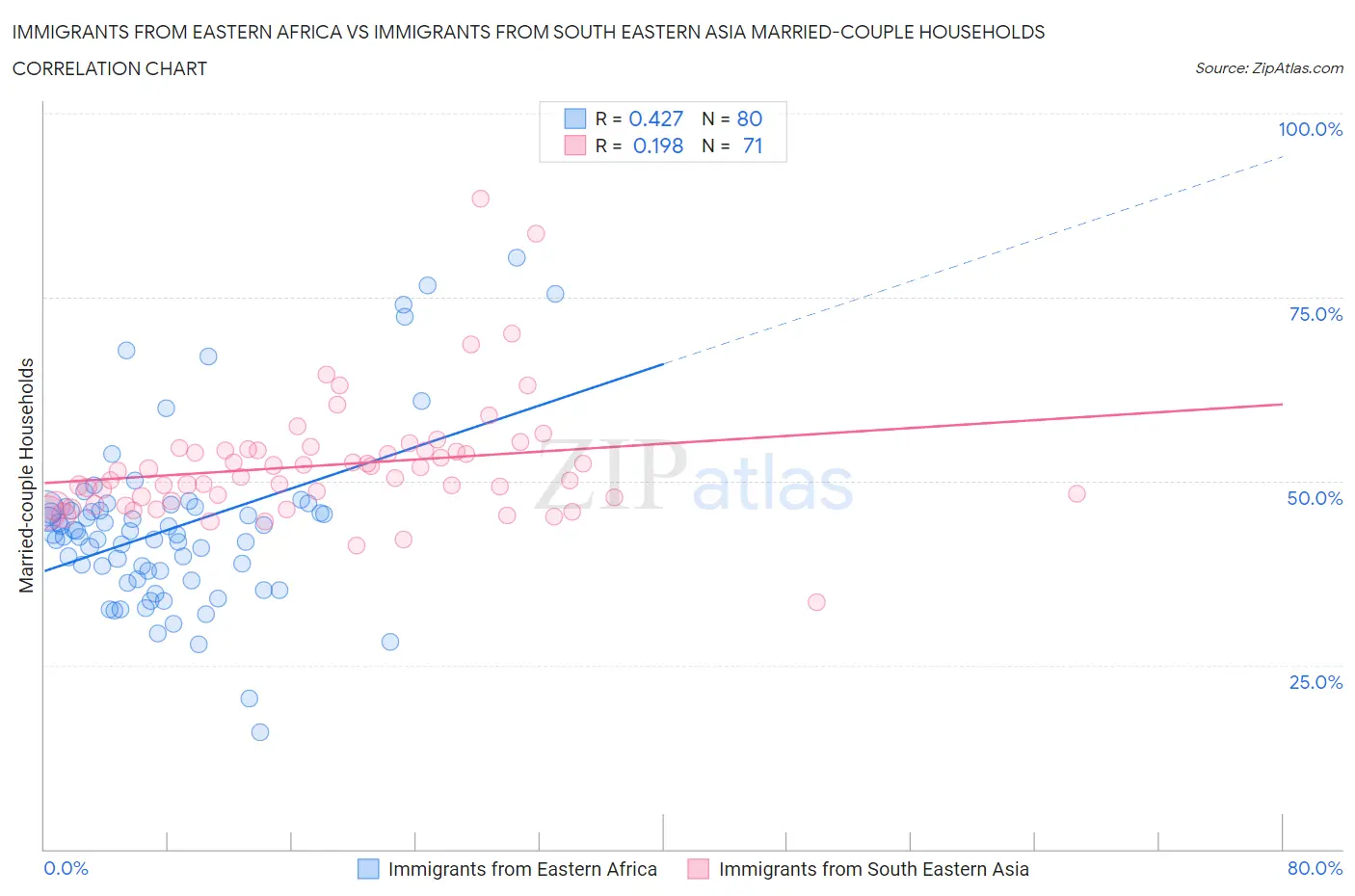 Immigrants from Eastern Africa vs Immigrants from South Eastern Asia Married-couple Households