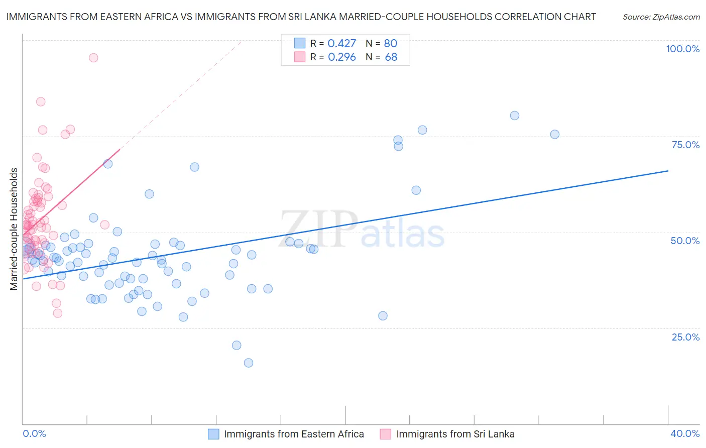 Immigrants from Eastern Africa vs Immigrants from Sri Lanka Married-couple Households