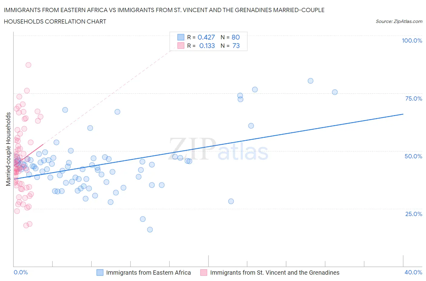 Immigrants from Eastern Africa vs Immigrants from St. Vincent and the Grenadines Married-couple Households