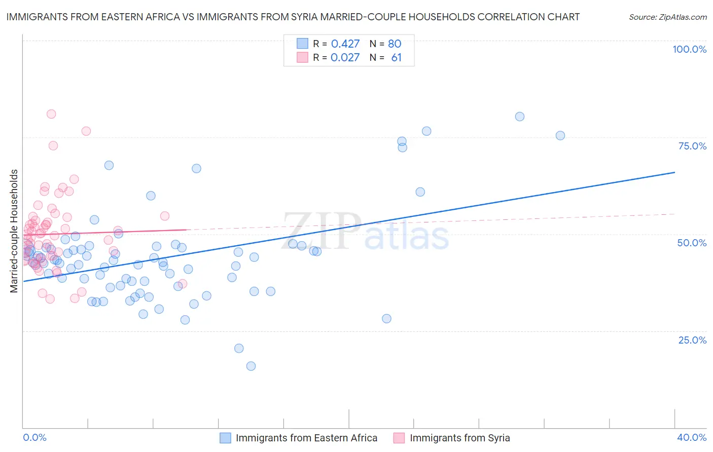 Immigrants from Eastern Africa vs Immigrants from Syria Married-couple Households