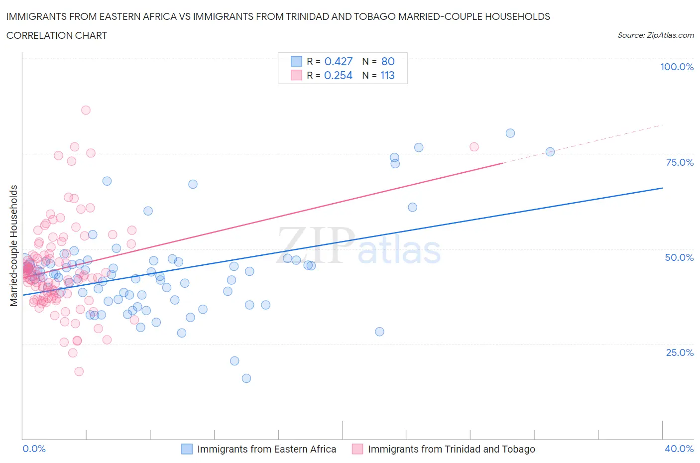 Immigrants from Eastern Africa vs Immigrants from Trinidad and Tobago Married-couple Households