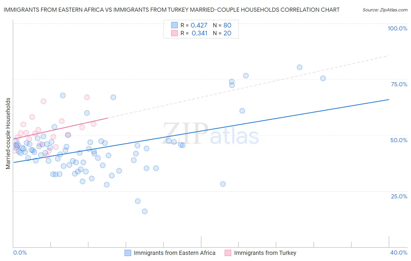 Immigrants from Eastern Africa vs Immigrants from Turkey Married-couple Households