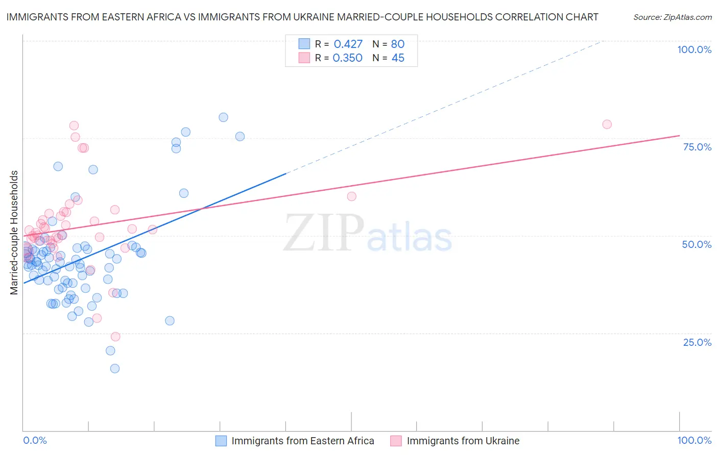 Immigrants from Eastern Africa vs Immigrants from Ukraine Married-couple Households