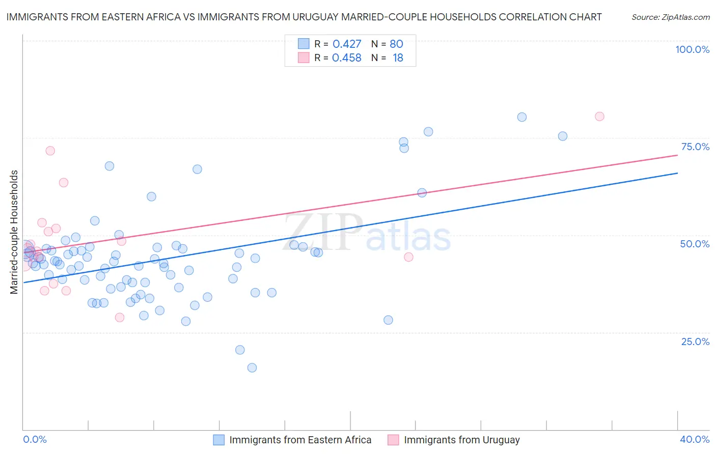 Immigrants from Eastern Africa vs Immigrants from Uruguay Married-couple Households