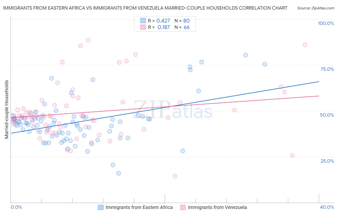 Immigrants from Eastern Africa vs Immigrants from Venezuela Married-couple Households