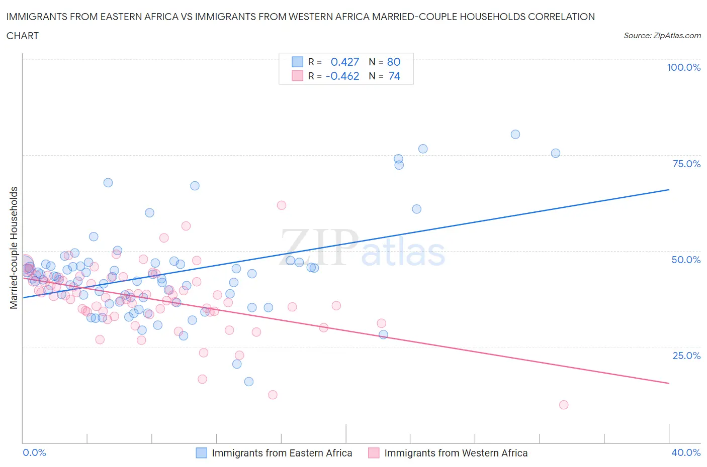 Immigrants from Eastern Africa vs Immigrants from Western Africa Married-couple Households