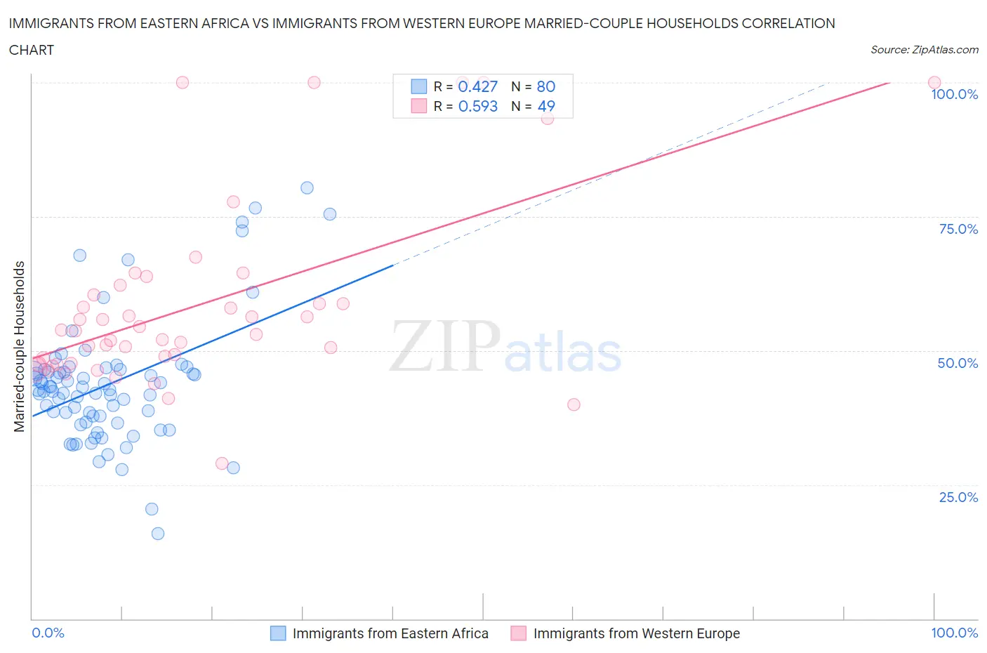 Immigrants from Eastern Africa vs Immigrants from Western Europe Married-couple Households