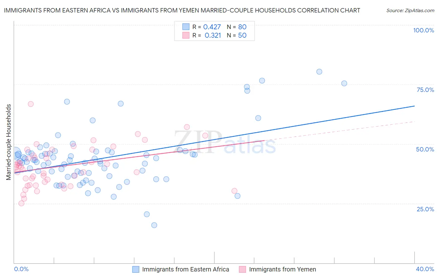 Immigrants from Eastern Africa vs Immigrants from Yemen Married-couple Households