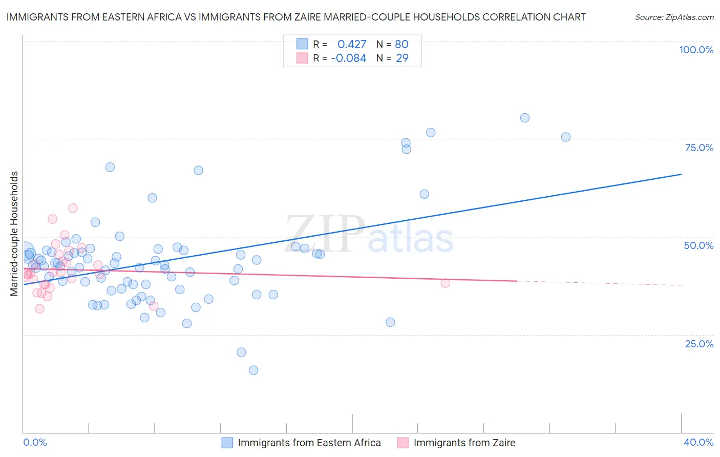 Immigrants from Eastern Africa vs Immigrants from Zaire Married-couple Households
