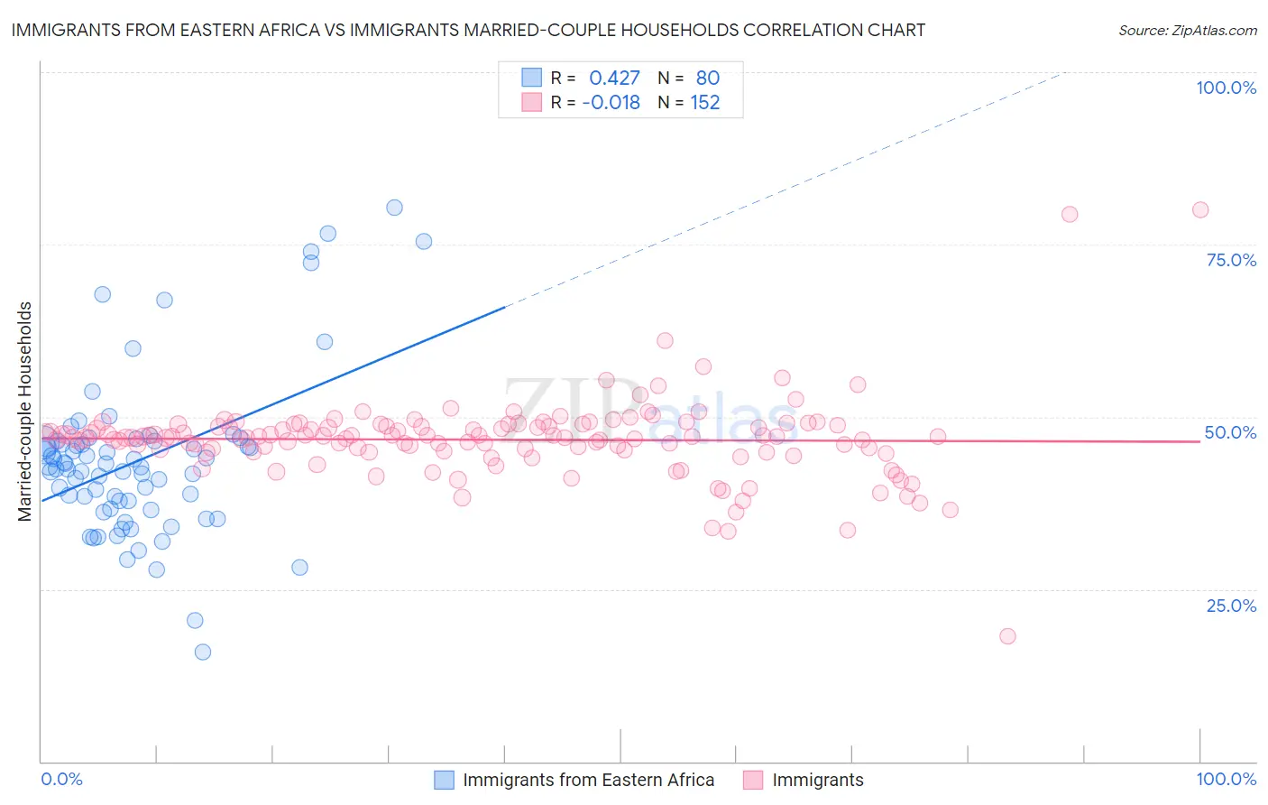 Immigrants from Eastern Africa vs Immigrants Married-couple Households