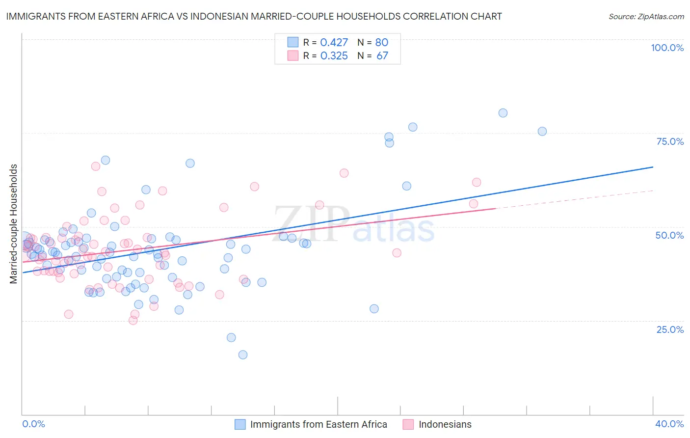 Immigrants from Eastern Africa vs Indonesian Married-couple Households