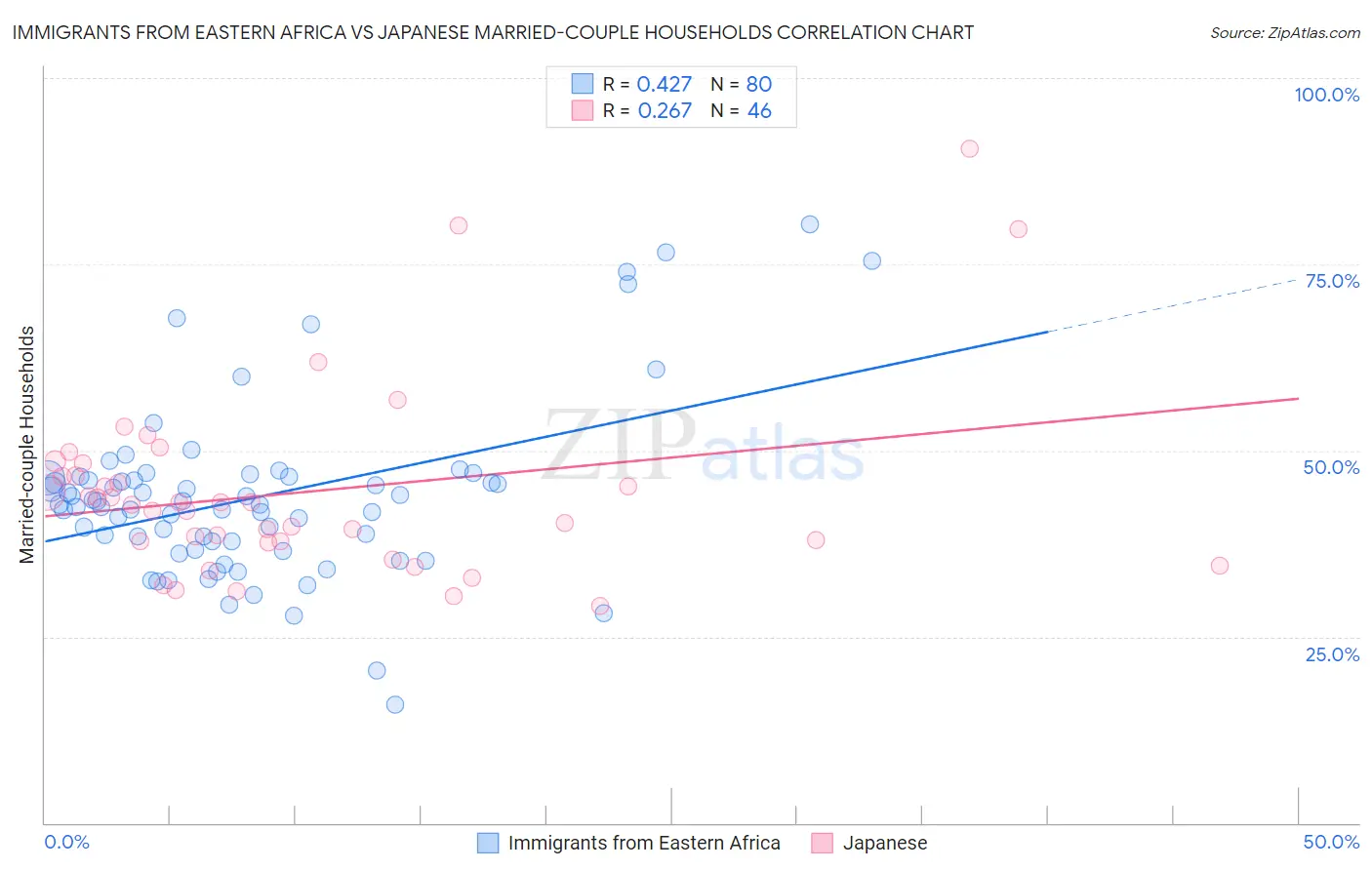 Immigrants from Eastern Africa vs Japanese Married-couple Households