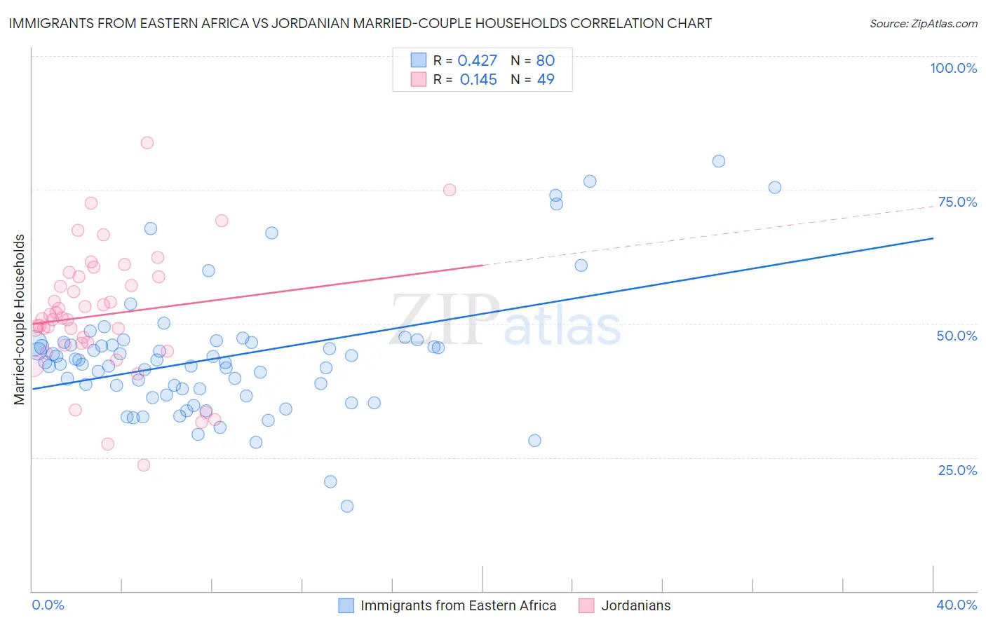 Immigrants from Eastern Africa vs Jordanian Married-couple Households