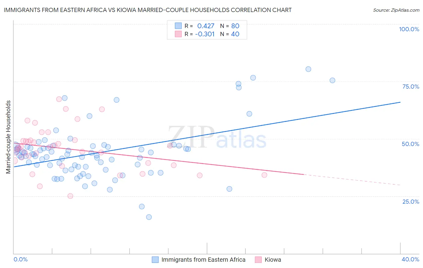 Immigrants from Eastern Africa vs Kiowa Married-couple Households