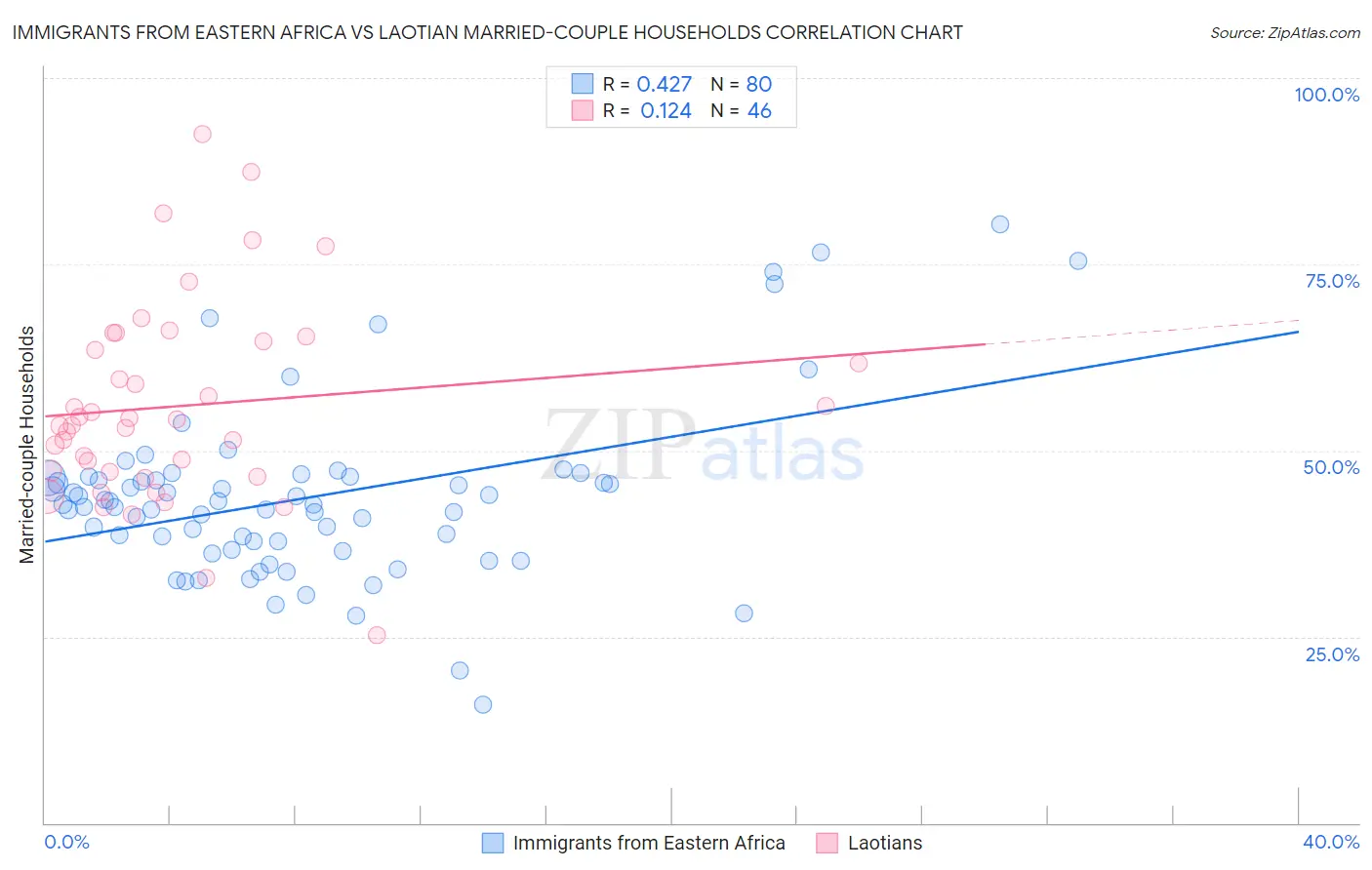 Immigrants from Eastern Africa vs Laotian Married-couple Households