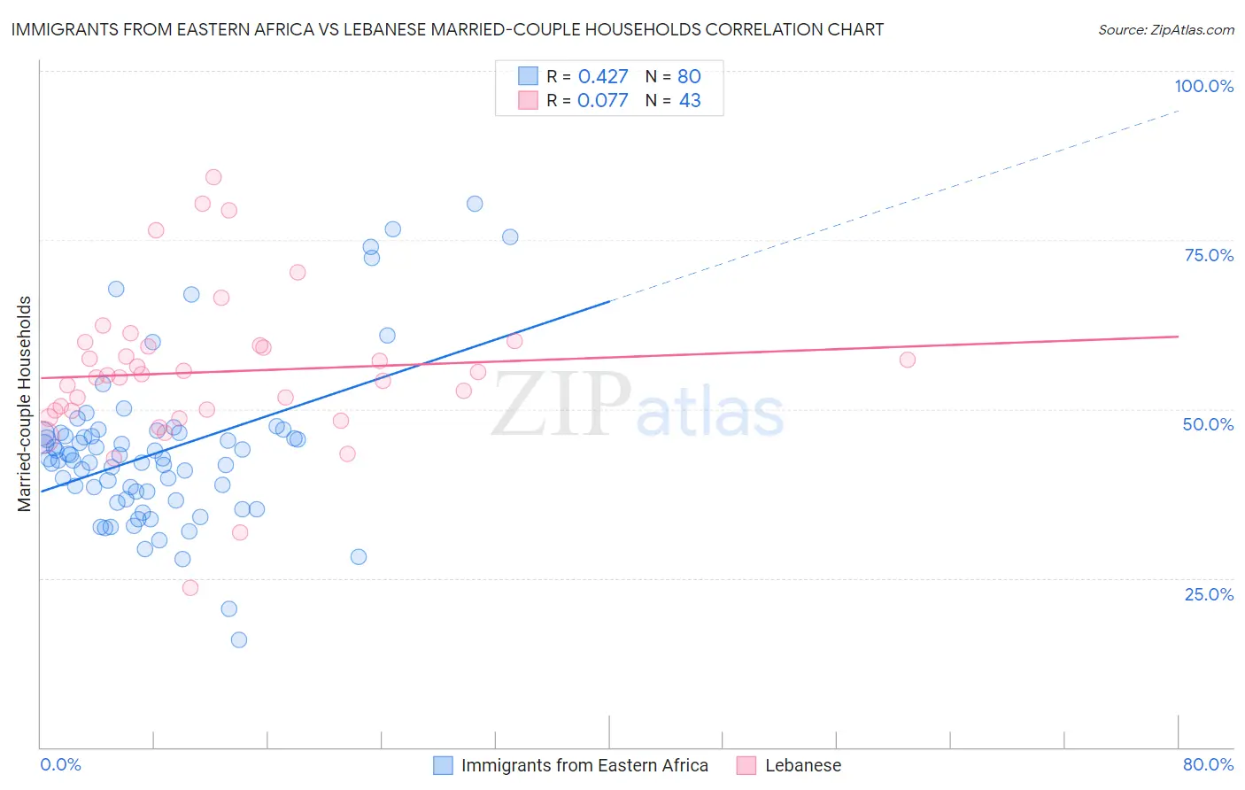 Immigrants from Eastern Africa vs Lebanese Married-couple Households
