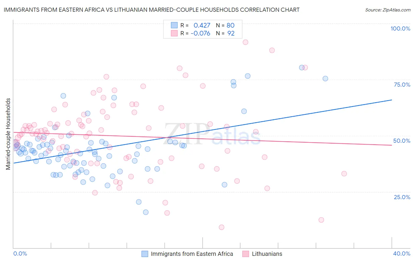 Immigrants from Eastern Africa vs Lithuanian Married-couple Households