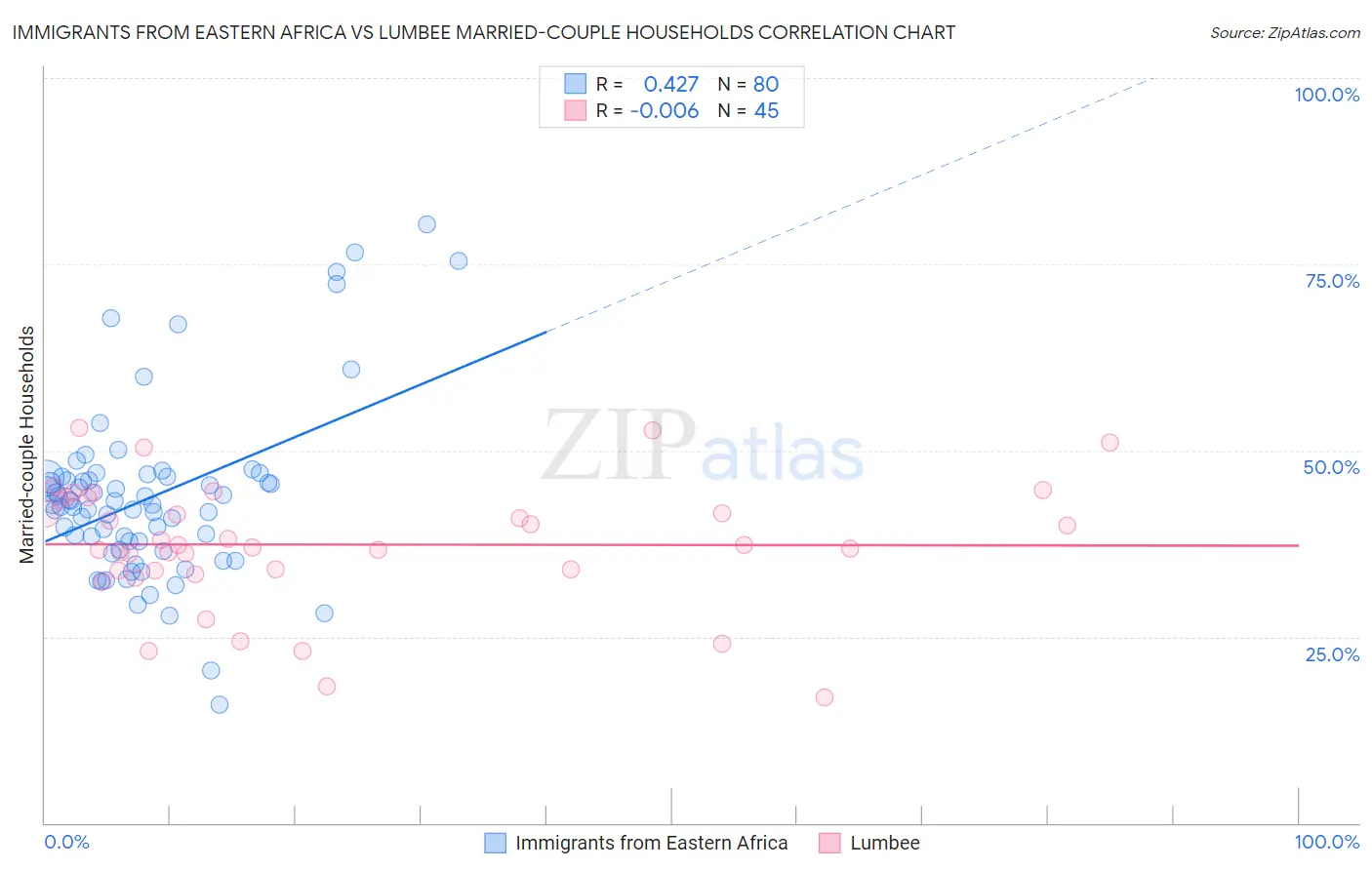 Immigrants from Eastern Africa vs Lumbee Married-couple Households