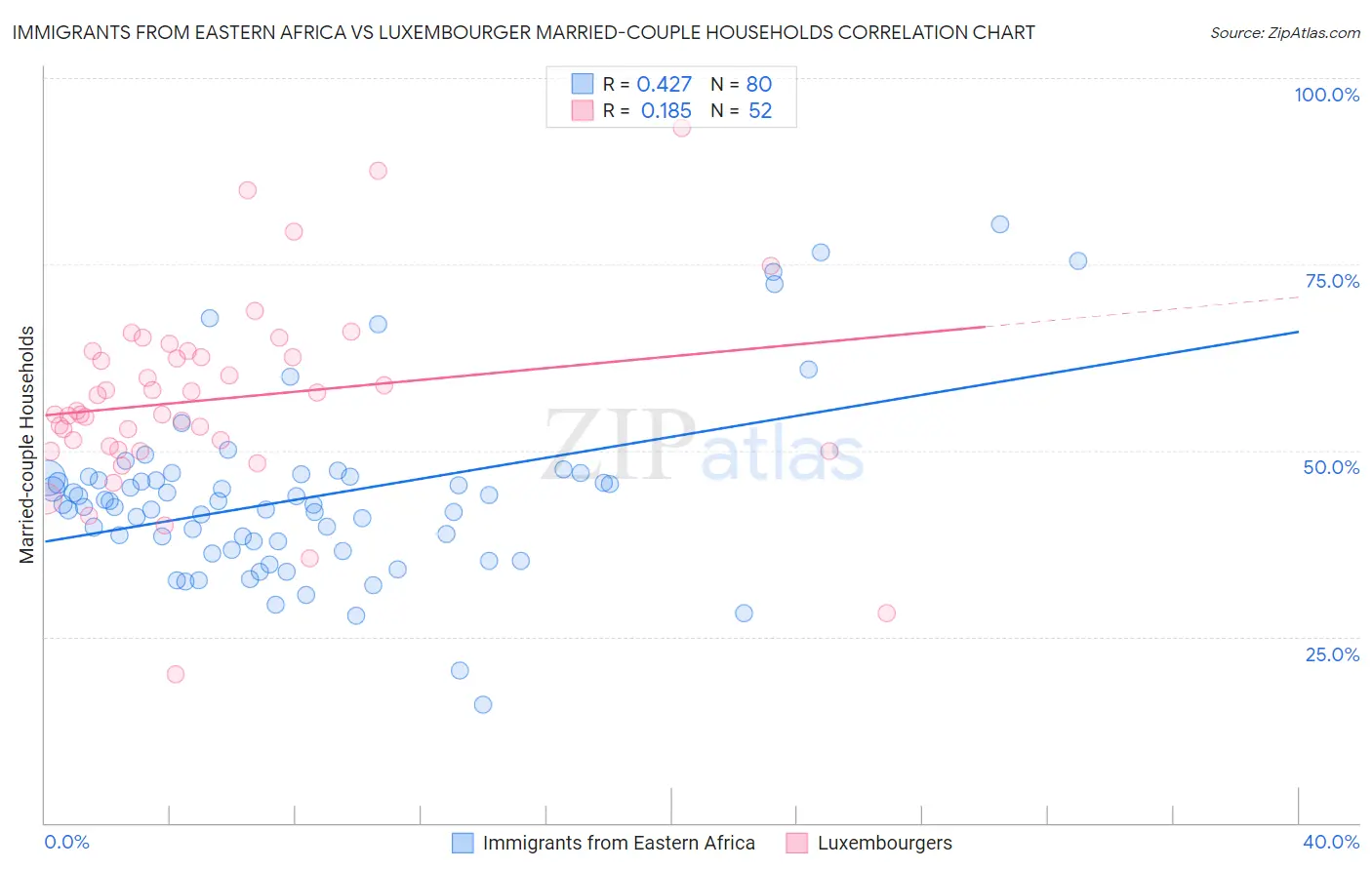 Immigrants from Eastern Africa vs Luxembourger Married-couple Households