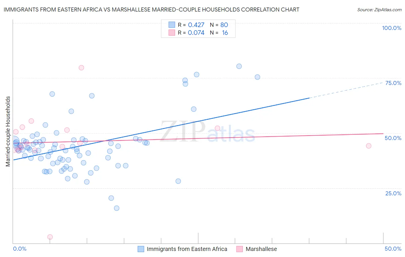 Immigrants from Eastern Africa vs Marshallese Married-couple Households