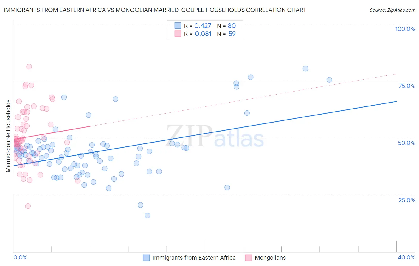 Immigrants from Eastern Africa vs Mongolian Married-couple Households