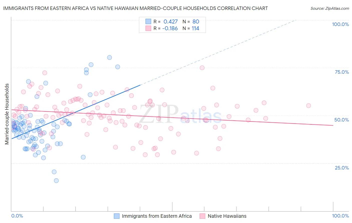 Immigrants from Eastern Africa vs Native Hawaiian Married-couple Households