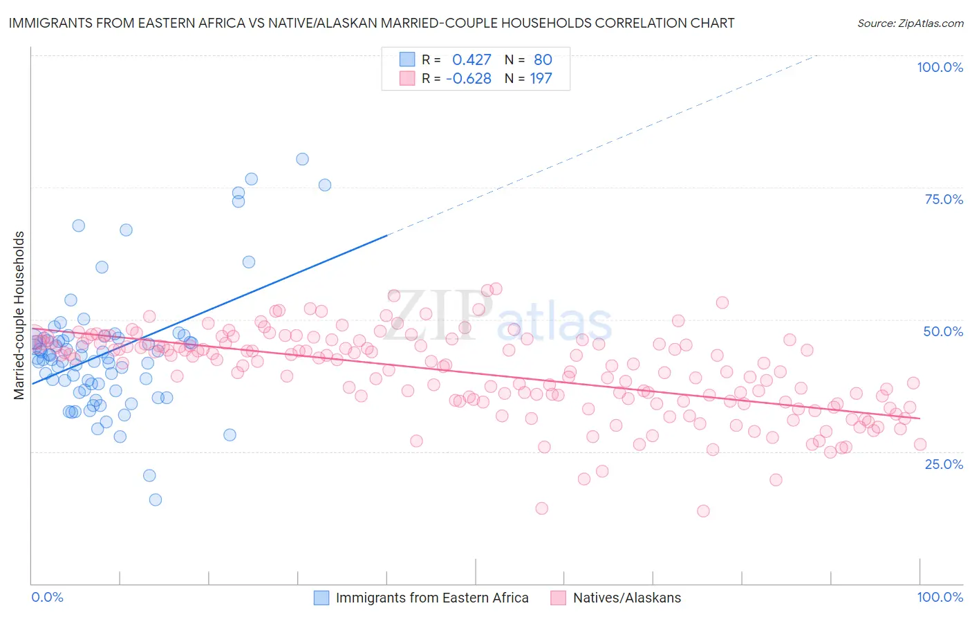 Immigrants from Eastern Africa vs Native/Alaskan Married-couple Households