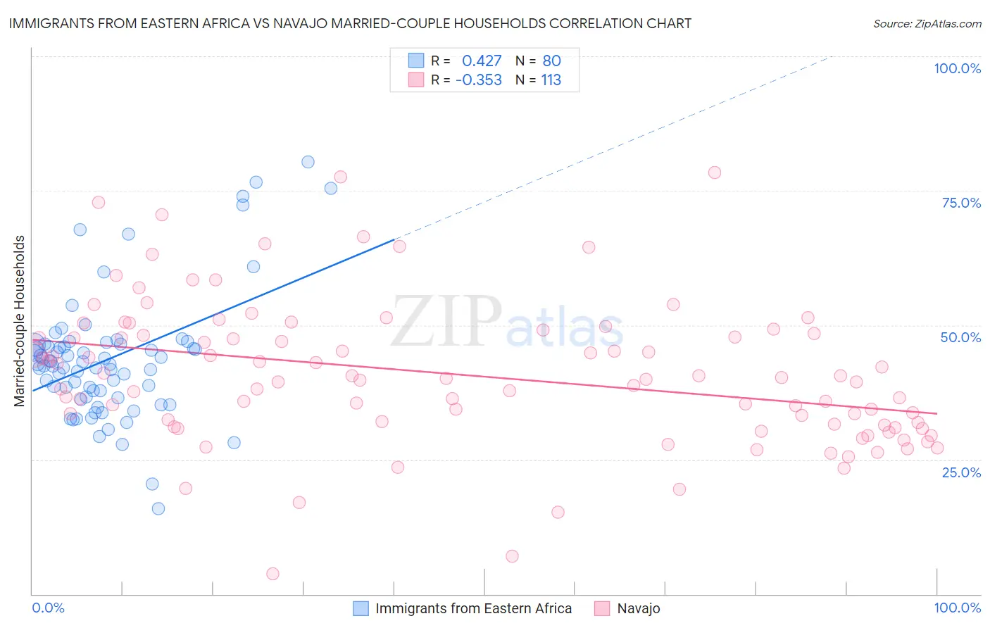 Immigrants from Eastern Africa vs Navajo Married-couple Households
